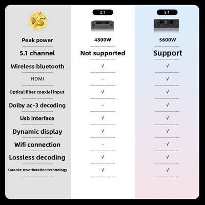 5.1CH 5600W प्रो पावर एम्पलीफायर, बीटी वायरलेस वाईफाई, डॉल्बी एचडीएमआई ऑप्टिकल कोएक्सियल, होम थिएटर केटीवी के लिए
